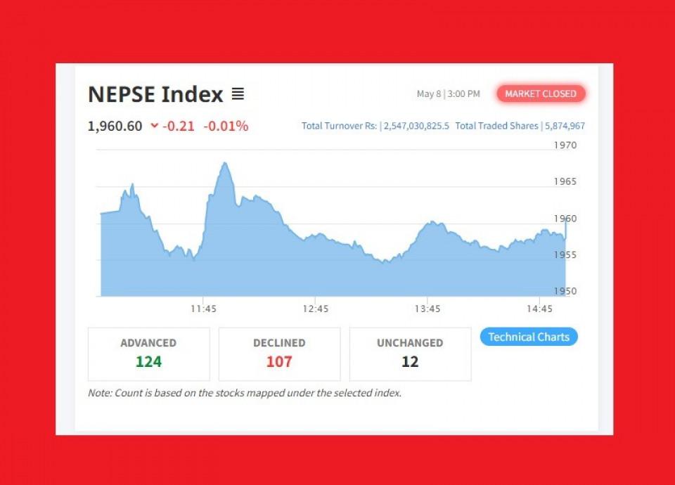 आज नेप्से स्थिर, ‘ गुड न्यूजको प्रतिक्षामा लगानीकर्ता ’