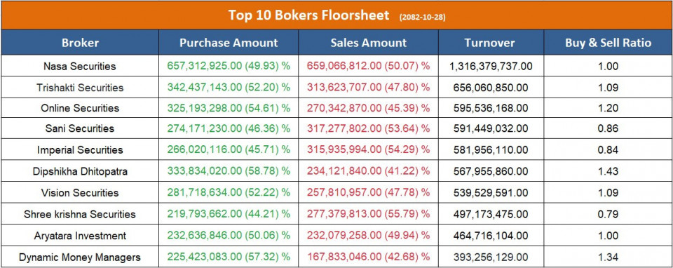 आज सर्वाधिक कारोबार गर्ने टप  १० ब्रोकर, ७ वटाबाट उच्च खरिद माग